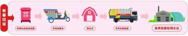 有害垃圾危害大，請(qǐng)投有害垃圾桶集中處置