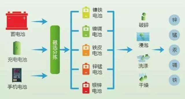 有害垃圾危害大，請(qǐng)投有害垃圾桶集中處置