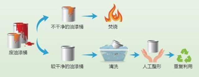 有害垃圾危害大，請(qǐng)投有害垃圾桶集中處置